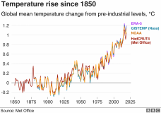 temp rise