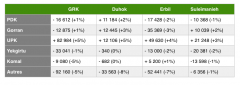 Gain/Losses of Votes in 2013-2014