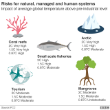 Risks for nature